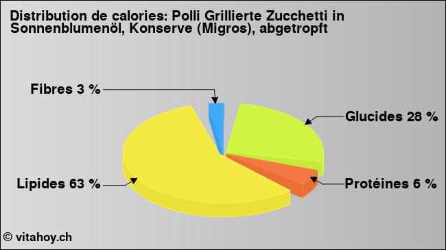 Calories: Polli Grillierte Zucchetti in Sonnenblumenöl, Konserve (Migros), abgetropft (diagramme, valeurs nutritives)