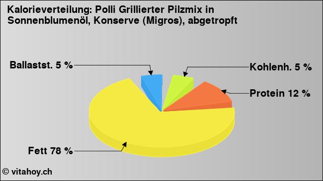 Kalorienverteilung: Polli Grillierter Pilzmix in Sonnenblumenöl, Konserve (Migros), abgetropft (Grafik, Nährwerte)