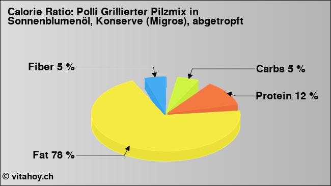 Calorie ratio: Polli Grillierter Pilzmix in Sonnenblumenöl, Konserve (Migros), abgetropft (chart, nutrition data)