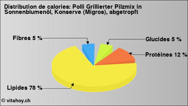 Calories: Polli Grillierter Pilzmix in Sonnenblumenöl, Konserve (Migros), abgetropft (diagramme, valeurs nutritives)