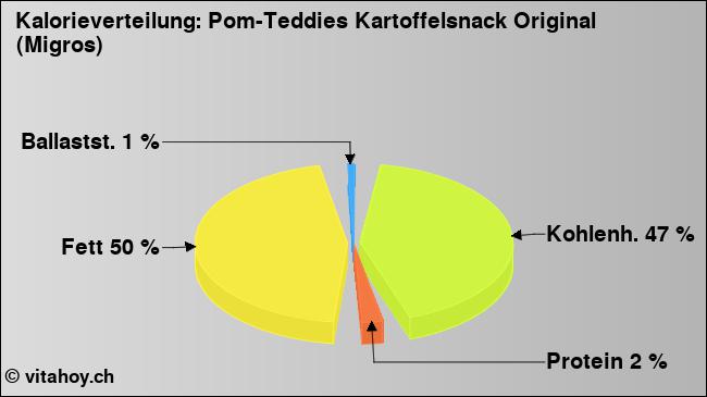 Kalorienverteilung: Pom-Teddies Kartoffelsnack Original (Migros) (Grafik, Nährwerte)