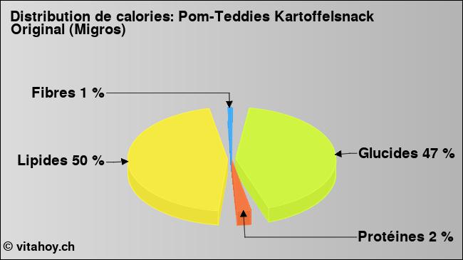 Calories: Pom-Teddies Kartoffelsnack Original (Migros) (diagramme, valeurs nutritives)