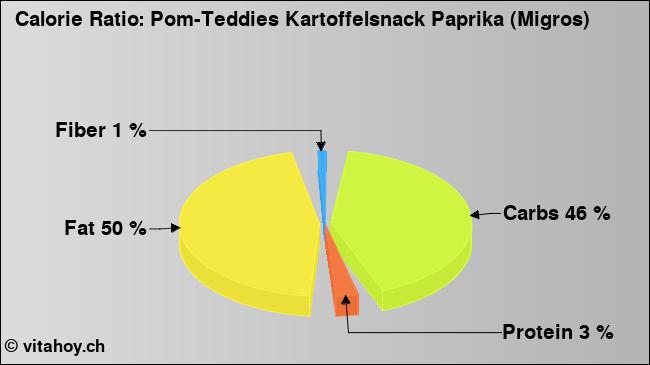 Calorie ratio: Pom-Teddies Kartoffelsnack Paprika (Migros) (chart, nutrition data)