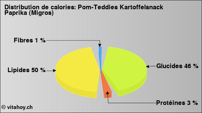 Calories: Pom-Teddies Kartoffelsnack Paprika (Migros) (diagramme, valeurs nutritives)