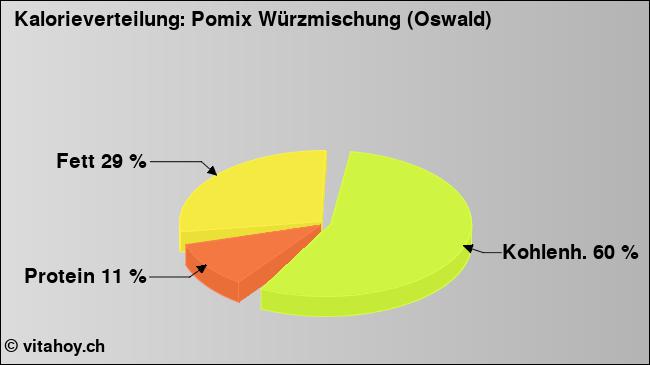 Kalorienverteilung: Pomix Würzmischung (Oswald) (Grafik, Nährwerte)