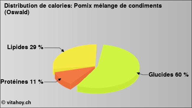 Calories: Pomix mélange de condiments (Oswald) (diagramme, valeurs nutritives)