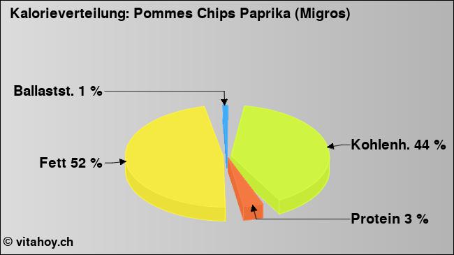 Kalorienverteilung: Pommes Chips Paprika (Migros) (Grafik, Nährwerte)