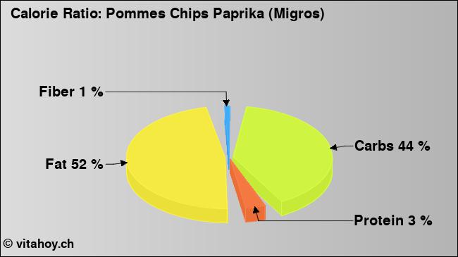 Calorie ratio: Pommes Chips Paprika (Migros) (chart, nutrition data)