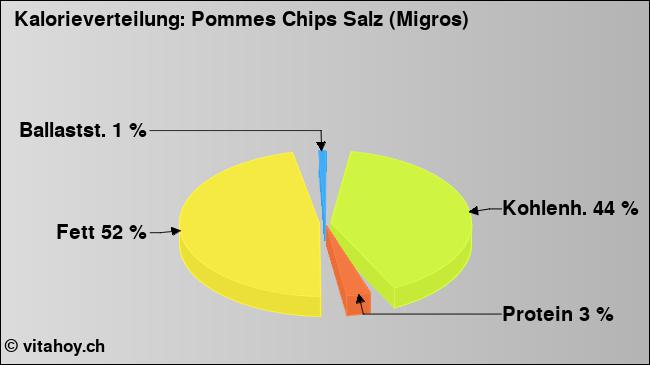 Kalorienverteilung: Pommes Chips Salz (Migros) (Grafik, Nährwerte)