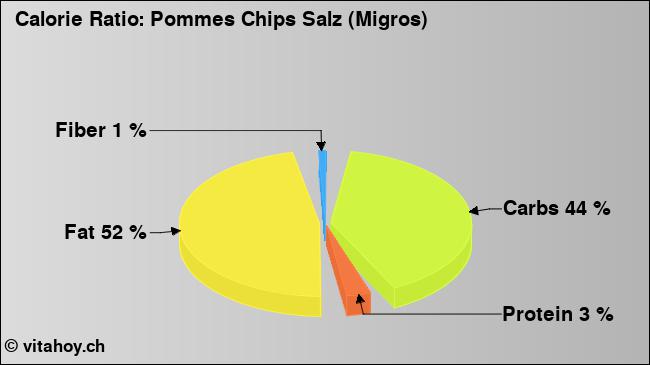 Calorie ratio: Pommes Chips Salz (Migros) (chart, nutrition data)