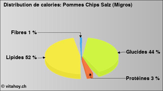 Calories: Pommes Chips Salz (Migros) (diagramme, valeurs nutritives)