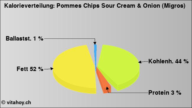Kalorienverteilung: Pommes Chips Sour Cream & Onion (Migros) (Grafik, Nährwerte)