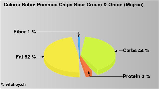 Calorie ratio: Pommes Chips Sour Cream & Onion (Migros) (chart, nutrition data)