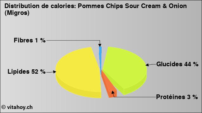 Calories: Pommes Chips Sour Cream & Onion (Migros) (diagramme, valeurs nutritives)