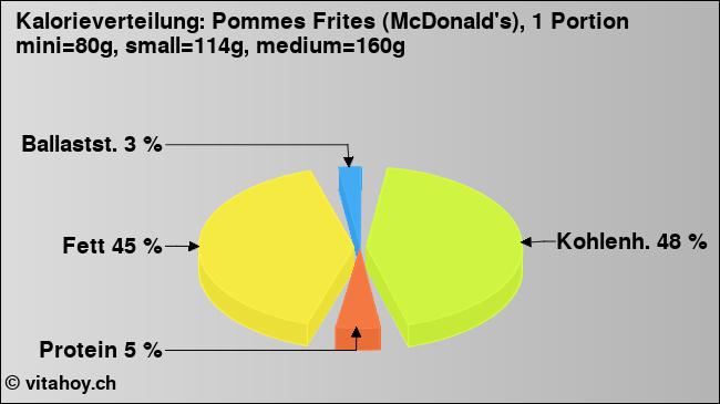 Kalorienverteilung: Pommes Frites (McDonald's), 1 Portion mini=80g, small=114g, medium=160g (Grafik, Nährwerte)