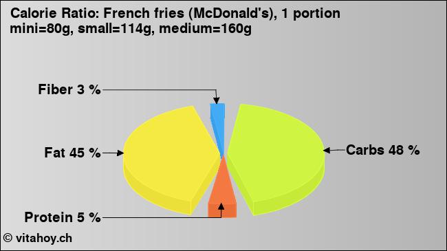 Calorie ratio: French fries (McDonald's), 1 portion mini=80g, small=114g, medium=160g (chart, nutrition data)