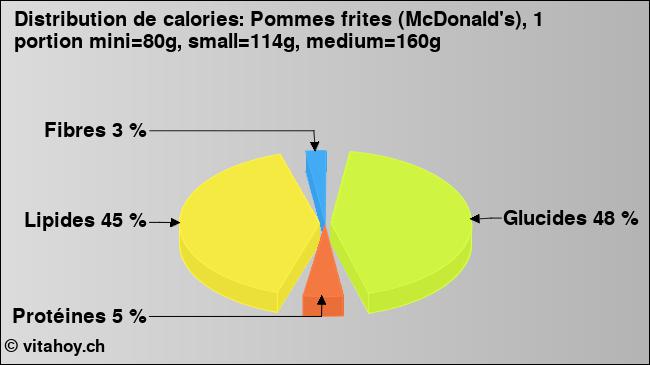 Calories: Pommes frites (McDonald's), 1 portion mini=80g, small=114g, medium=160g (diagramme, valeurs nutritives)