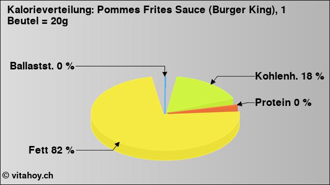 Kalorienverteilung: Pommes Frites Sauce (Burger King), 1 Beutel = 20g (Grafik, Nährwerte)