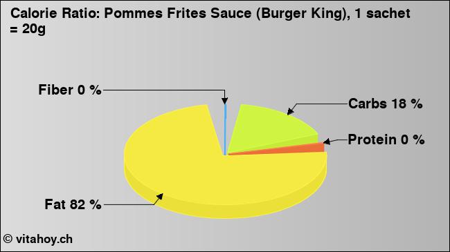 Calorie ratio: Pommes Frites Sauce (Burger King), 1 sachet = 20g (chart, nutrition data)