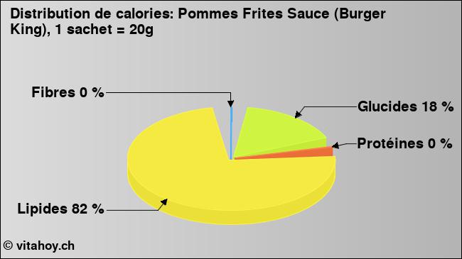 Calories: Pommes Frites Sauce (Burger King), 1 sachet = 20g (diagramme, valeurs nutritives)