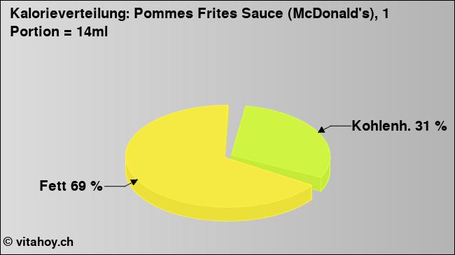 Kalorienverteilung: Pommes Frites Sauce (McDonald's), 1 Portion = 14ml (Grafik, Nährwerte)