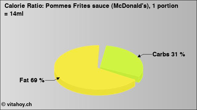 Calorie ratio: Pommes Frites sauce (McDonald's), 1 portion = 14ml (chart, nutrition data)