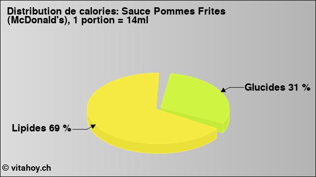 Calories: Sauce Pommes Frites (McDonald's), 1 portion = 14ml (diagramme, valeurs nutritives)