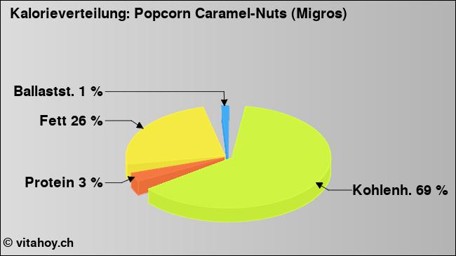 Kalorienverteilung: Popcorn Caramel-Nuts (Migros) (Grafik, Nährwerte)