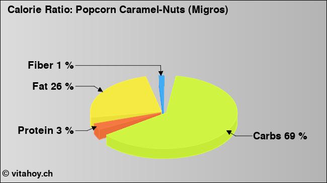 Calorie ratio: Popcorn Caramel-Nuts (Migros) (chart, nutrition data)