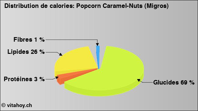 Calories: Popcorn Caramel-Nuts (Migros) (diagramme, valeurs nutritives)