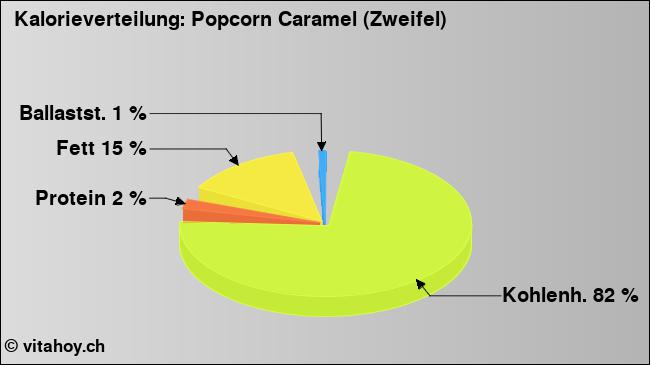 Kalorienverteilung: Popcorn Caramel (Zweifel) (Grafik, Nährwerte)