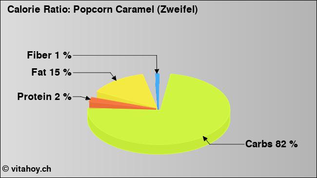 Calorie ratio: Popcorn Caramel (Zweifel) (chart, nutrition data)