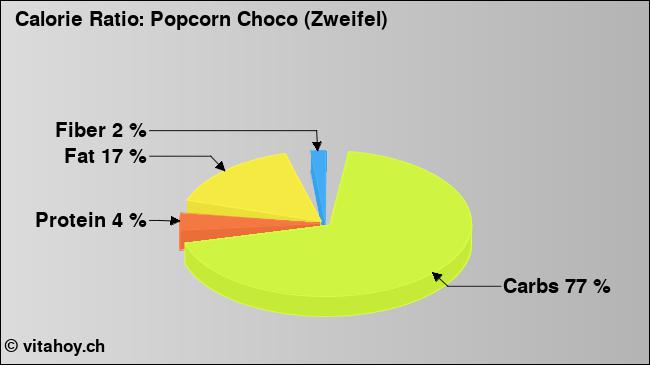 Calorie ratio: Popcorn Choco (Zweifel) (chart, nutrition data)