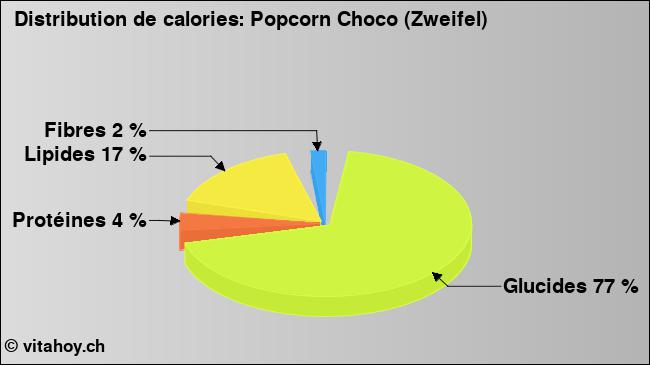 Calories: Popcorn Choco (Zweifel) (diagramme, valeurs nutritives)