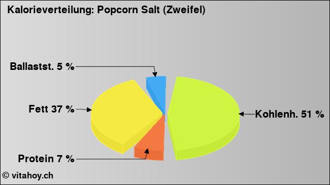 Kalorienverteilung: Popcorn Salt (Zweifel) (Grafik, Nährwerte)
