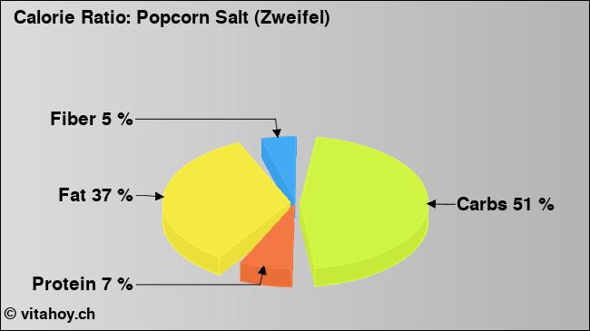 Calorie ratio: Popcorn Salt (Zweifel) (chart, nutrition data)