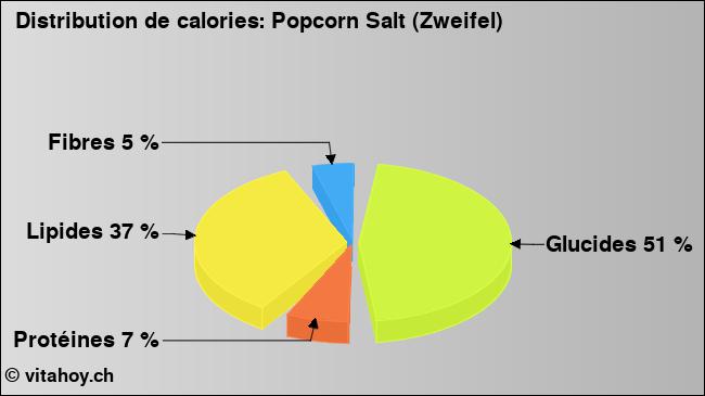 Calories: Popcorn Salt (Zweifel) (diagramme, valeurs nutritives)