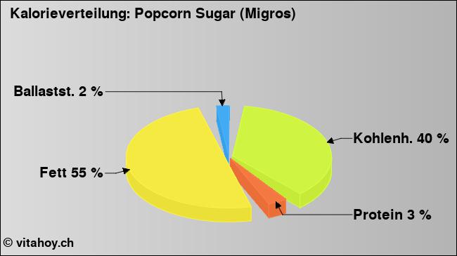 Kalorienverteilung: Popcorn Sugar (Migros) (Grafik, Nährwerte)