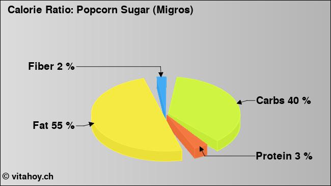 Calorie ratio: Popcorn Sugar (Migros) (chart, nutrition data)