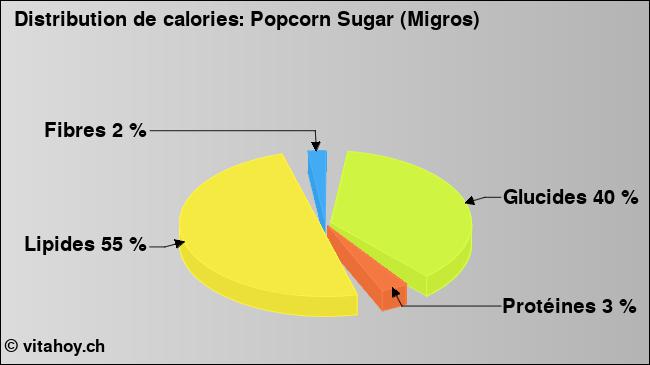 Calories: Popcorn Sugar (Migros) (diagramme, valeurs nutritives)