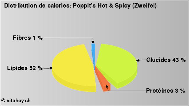 Calories: Poppit's Hot & Spicy (Zweifel) (diagramme, valeurs nutritives)