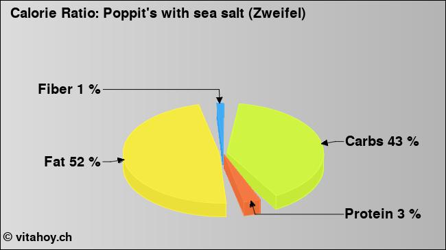 Calorie ratio: Poppit's with sea salt (Zweifel) (chart, nutrition data)