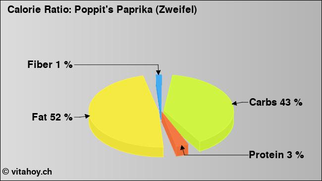 Calorie ratio: Poppit's Paprika (Zweifel) (chart, nutrition data)