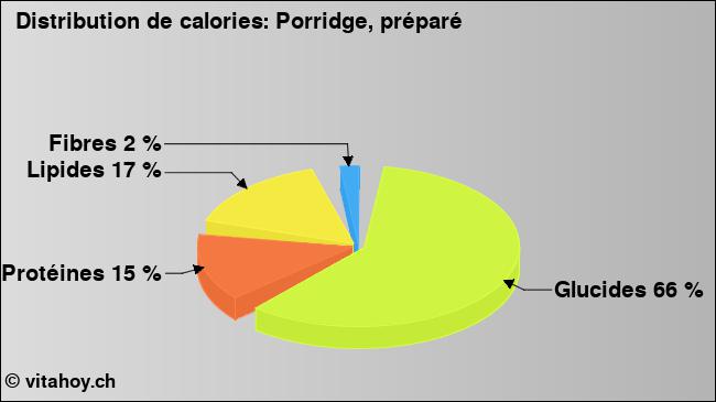 Calories: Porridge, préparé (diagramme, valeurs nutritives)