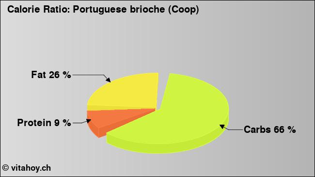 Calorie ratio: Portuguese brioche (Coop) (chart, nutrition data)