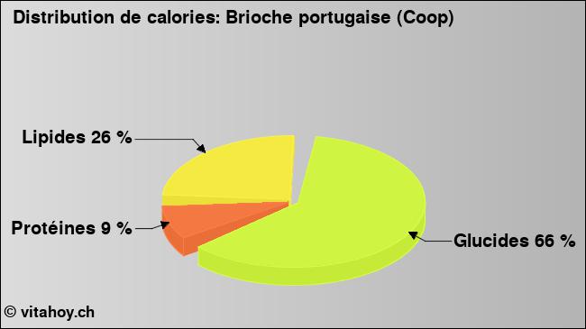 Calories: Brioche portugaise (Coop) (diagramme, valeurs nutritives)