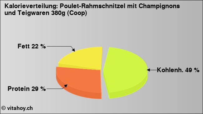 Kalorienverteilung: Poulet-Rahmschnitzel mit Champignons und Teigwaren 380g (Coop) (Grafik, Nährwerte)