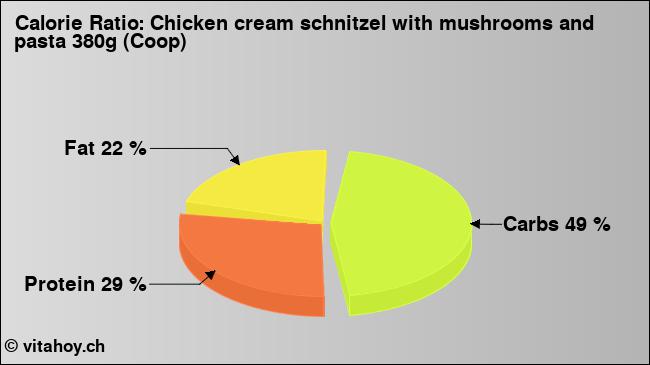 Calorie ratio: Chicken cream schnitzel with mushrooms and pasta 380g (Coop) (chart, nutrition data)