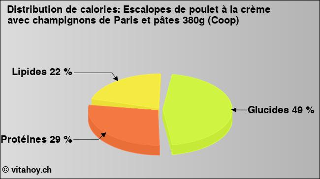 Calories: Escalopes de poulet à la crème avec champignons de Paris et pâtes 380g (Coop) (diagramme, valeurs nutritives)