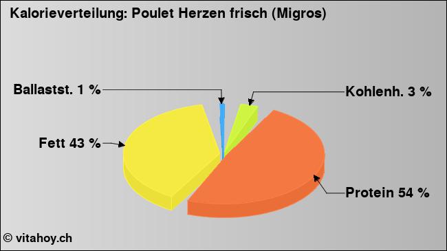 Kalorienverteilung: Poulet Herzen frisch (Migros) (Grafik, Nährwerte)